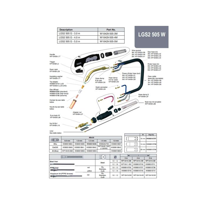 Piese componente pentru pistolet Mig Mag LGS2-505W